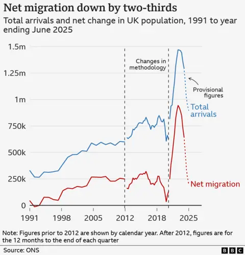 A graph showing net migration is two-thirds lower in the year up to June 2025 than it was the previous year. A blue line shows the total arrivals to the UK and a red line shows net migration from 1991 to the year ending June 2025..