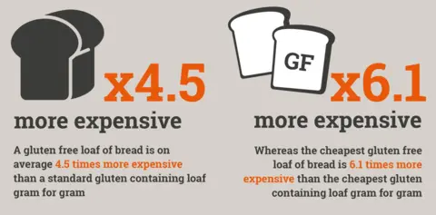 Coeliac UK Image shows the higher costs of gluten-free bread compared to non-gluten free. 'A gluten free loaf of bread is on average 4.5 times more expensive than a standard gluten containing loaf gram for gram. Whereas the cheapest gluten free loaf of bread is 6.1 times more expensive than the cheapest gluten
containing loaf gram for gram.'