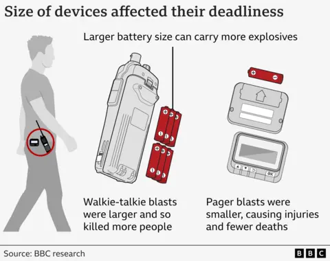 A graphic shows how the size of the electronic devices affected how big the explosions were