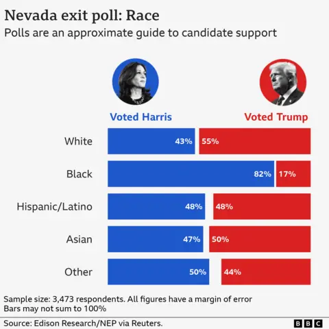 Nevada exit poll: Race White: Harris 43% Trump 55%,  Black: Harris 82% Trump 17% Hispanic / Latino 48% 48% Asian Harris 47%, Trump 50% Polls are an approximate guide to candidate support and all figures have a margin of error