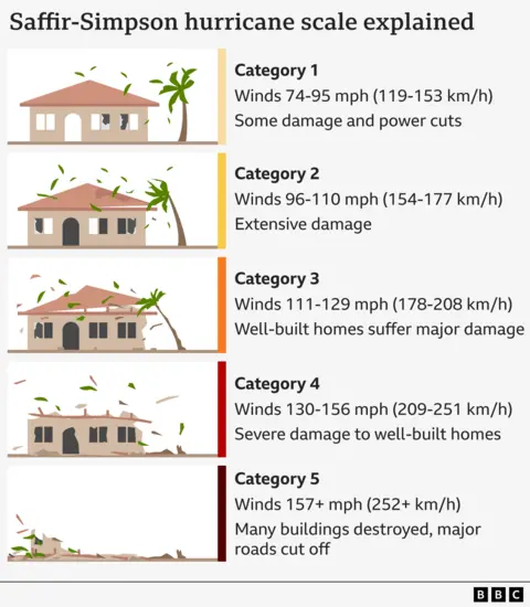 A BBC graphic explains the Saffir-Simpson hurricane scale. At category one, a hurricane has winds of 74-95 mph (119-153km/h), with some damage and power cuts expected. At category two, a hurricane has winds of 96-110mph, with extensive damage expected. At category three, a hurricane has winds of 111-129mph, with the expectation that well-built homes will suffer major damage. At category four, a hurricane has winds of 130-156mph, with severe damage to well-built homes expected. At category five, a hurricane has winds of more than 157mph, with the expectation of many buildings being destroyed and major roads cut off