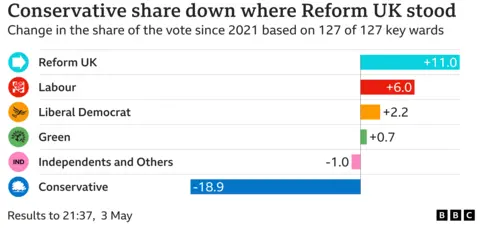 Chart showing change in share of the vote in Ref UK standing . Reform UK change in the share of the vote 11.0, Labour change in the share of the vote 6.0, Liberal Democrat change in the share of the vote 2.2, Green change in the share of the vote 0.7, Independents and Others change in the share of the vote -1.0, Conservative change in the share of the vote -18.9