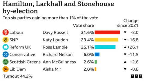 Graphic showing the vote share in the Hamilton, Larkhall and Stonehouse by-election. Labour have 31.6%, SNP have 29.4%, Reform have 26.1%, Conservative have 6%, the Scottish Greens have 2.6% and the Lib Dems have 2%.