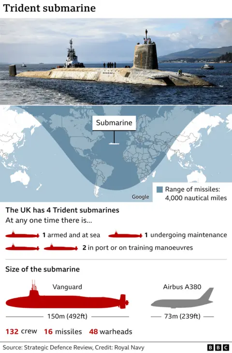 An infographic titled “Trident submarine” featuring a large photo of a surfaced Trident-class submarine moving through the water with crew members standing on the hull. Below the photo is a world map with a shaded blue arc representing the 4,000‑nautical‑mile missile range. A label points to the submarine’s location on the map. A section explains that the UK has four Trident submarines, illustrated with red submarine icons showing that one is armed and at sea, one is undergoing maintenance, and two are in port or on training manoeuvres. A size comparison at the bottom contrasts a red silhouette of a Vanguard‑class submarine (150m long, with 132 crew, 16 missiles, and 48 warheads) with the grey silhouette of an Airbus A380 (73m long). A BBC credit line cites the Royal Navy and the Strategic Defence Review as sources.