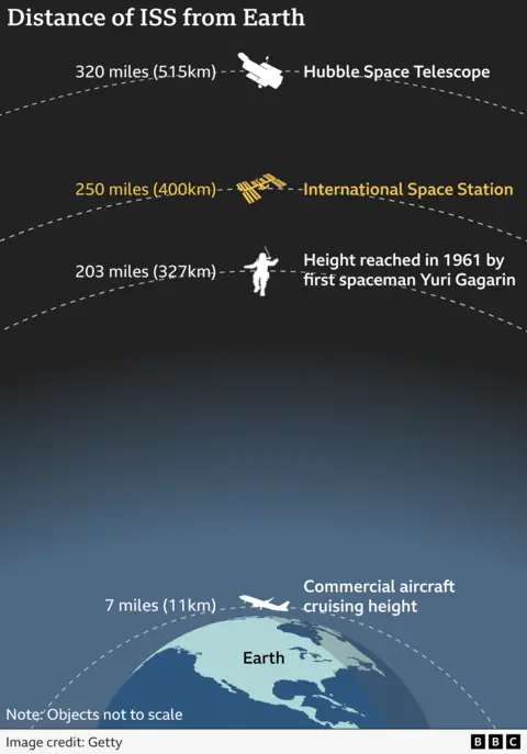 Graphic showing the distance of the ISS from Earth