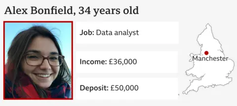 The infographic shows photos of Alex Bonfield; Age: 34; Job: Data Analyst; Income: £36,000; Deposit: £50,000 and shows her location as Manchester