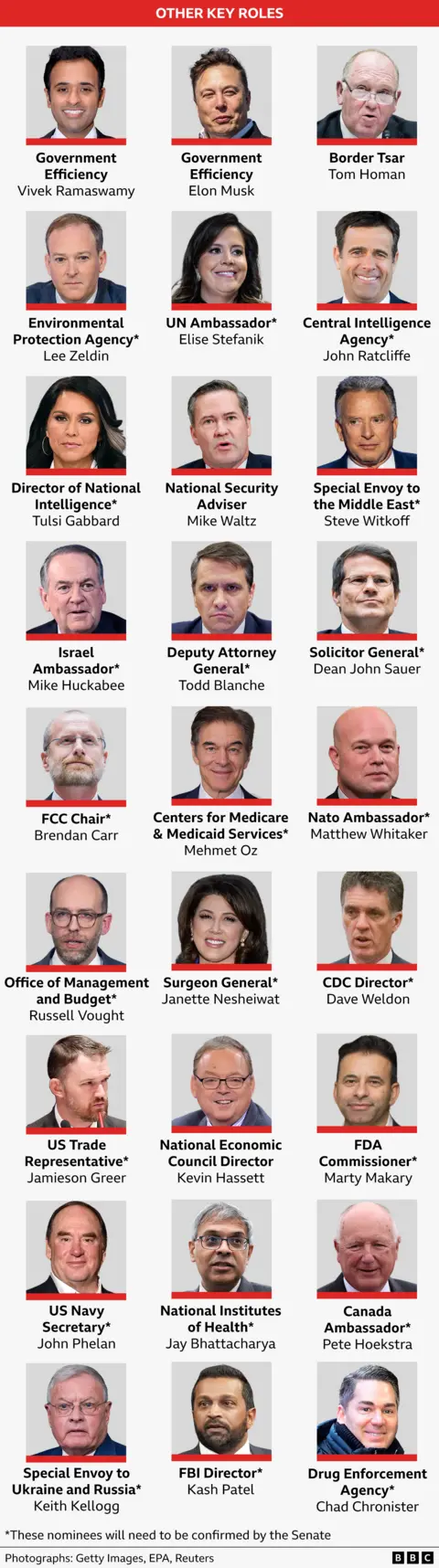 Graphic showing faces of people nominated for key roles in Trump's team: Vivek Ramaswamy, Elon Musk, Tom Homan, Lee Zeldin, Elise Stefanik, John Ratcliffe, Tulsi Gabbard, Mike Waltz, Steve Witkoff, Mike Huckabee, Todd Blanche, Dean John Sauer, Brendan Carr, Mehmet Oz, Matthew Whitaker, Russell Vought, Janette Nesheiwat, Dave Weldon, Jamieson Greer, Kevin Hassett, Marty Makary, John Phelan, Jay Bhattacharya, Pete Hoekstra, Keith Kellogg, Kash Patel and Chad Chronister