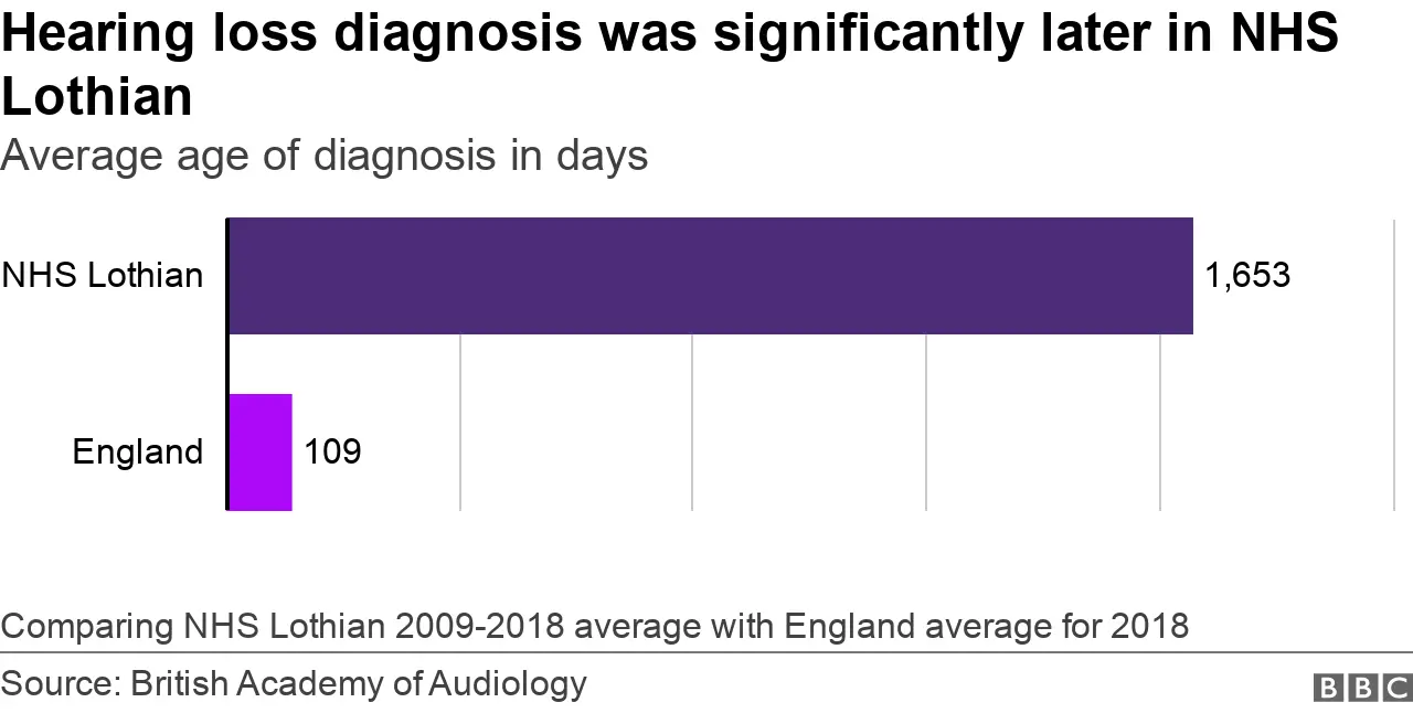 Hearing loss