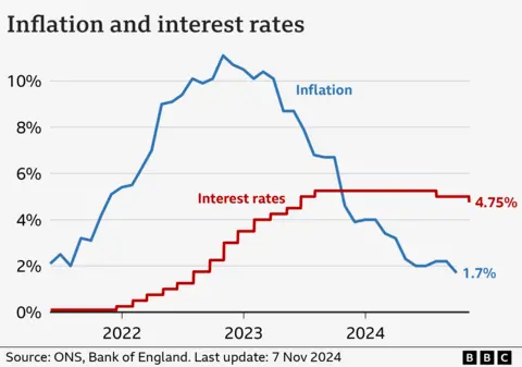 Getty Images Line chart showing interest rates and CPI inflation in the UK from mid-2021 until November 2024. Inflation was at around 2% in mid-2021, but then climbed to a high of 11.1% in the year to October 2022. Since then, it has gradually fallen to 1.7% in the year to September 2024. Interest rates were at an historic low of 0.1% until late 2021, when a series of increases in response to rising inflation took it to 5.25% in mid-2023. It was then cut to 5% in August, and again to 4.75% on 7 November 2024.