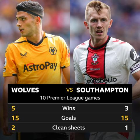 Wolves V Southampton: Head-to-head Record - BBC Sport