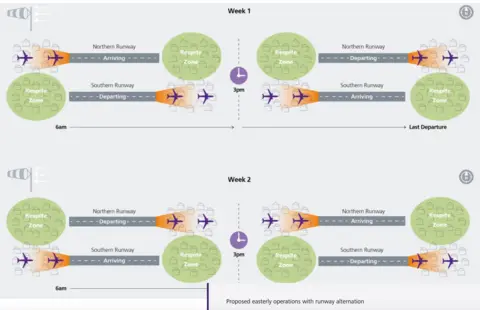 Heathrow Airport A diagram shows how planes would take off and alternate take off and landings when going to the East