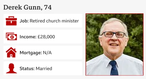 Infographic saying Derek Gunn, 74, Job: Retired church minister, Income: £28k, Mortgage: Mortgage free, Status: Married 
