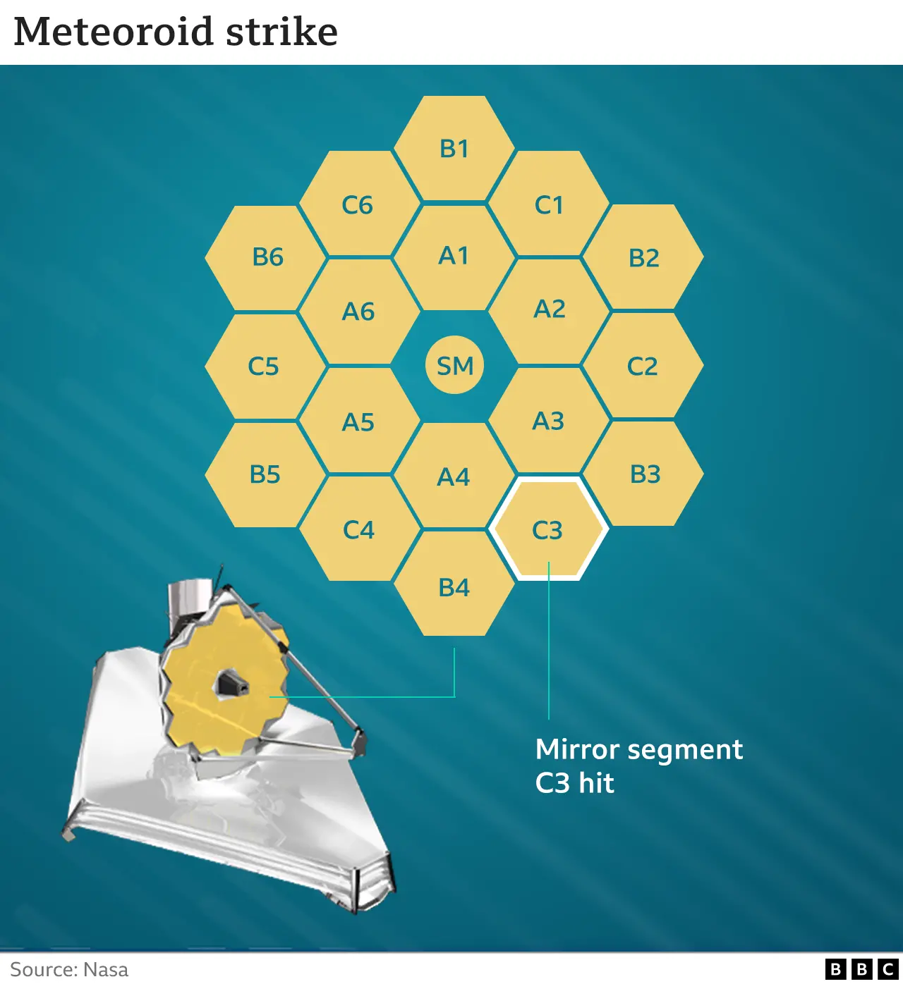 Graphic showing Mirror segment hit