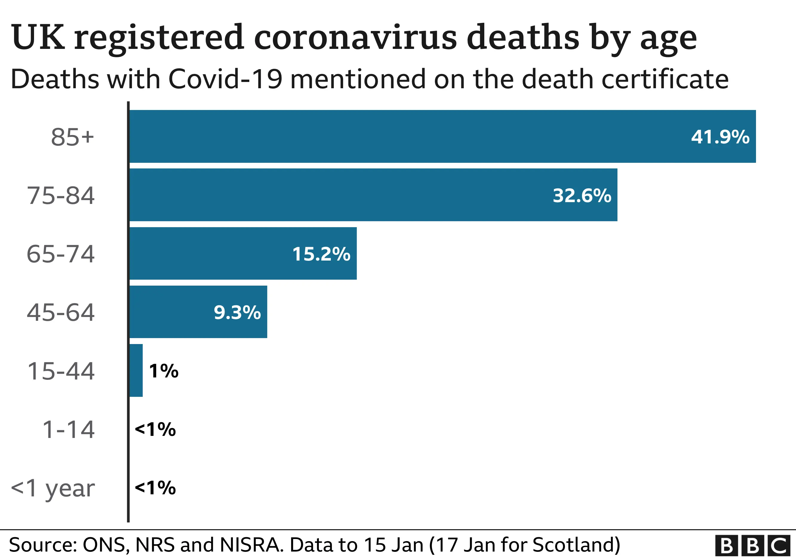 Chart showing deaths by age