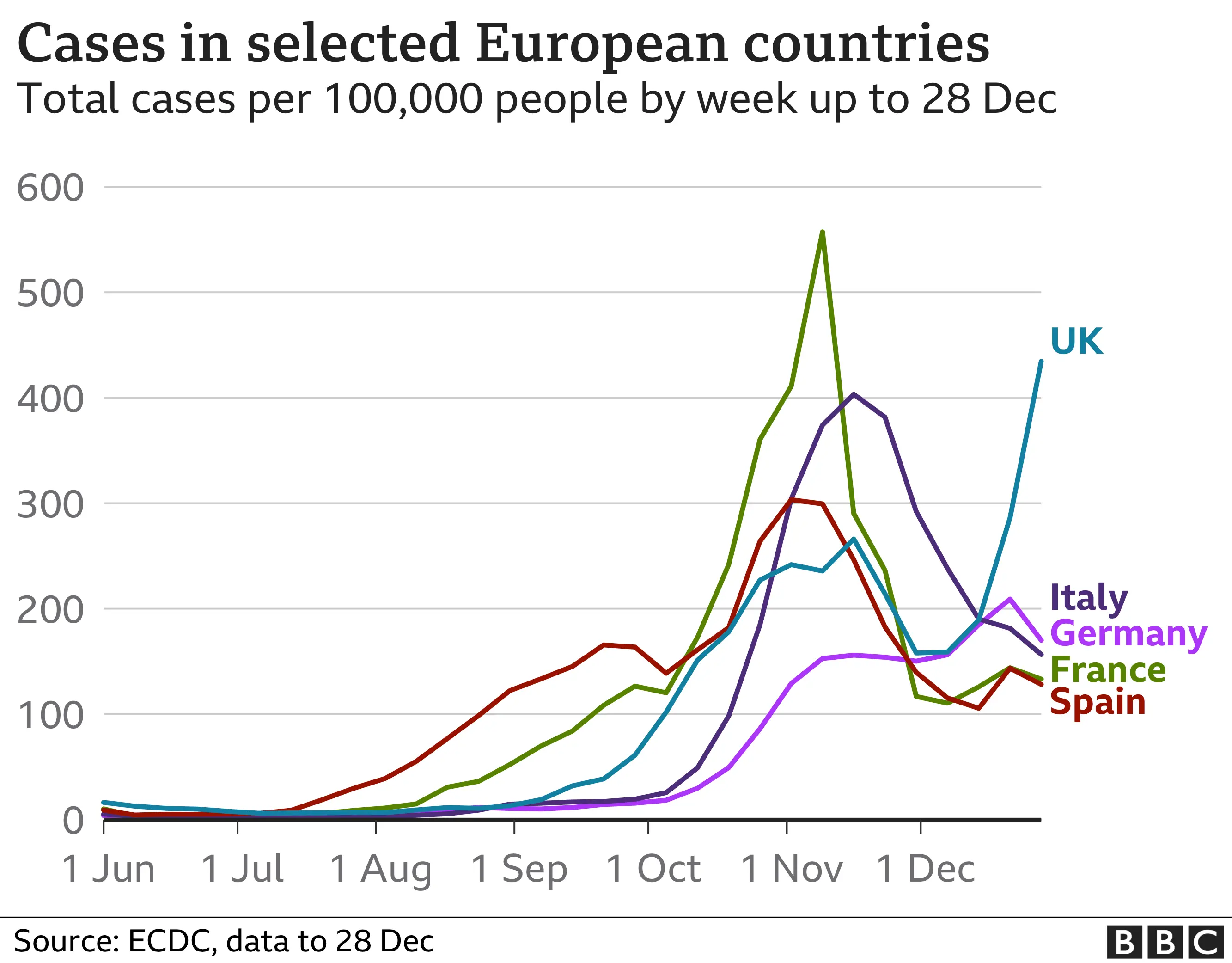 Chart showing cases in Europe
