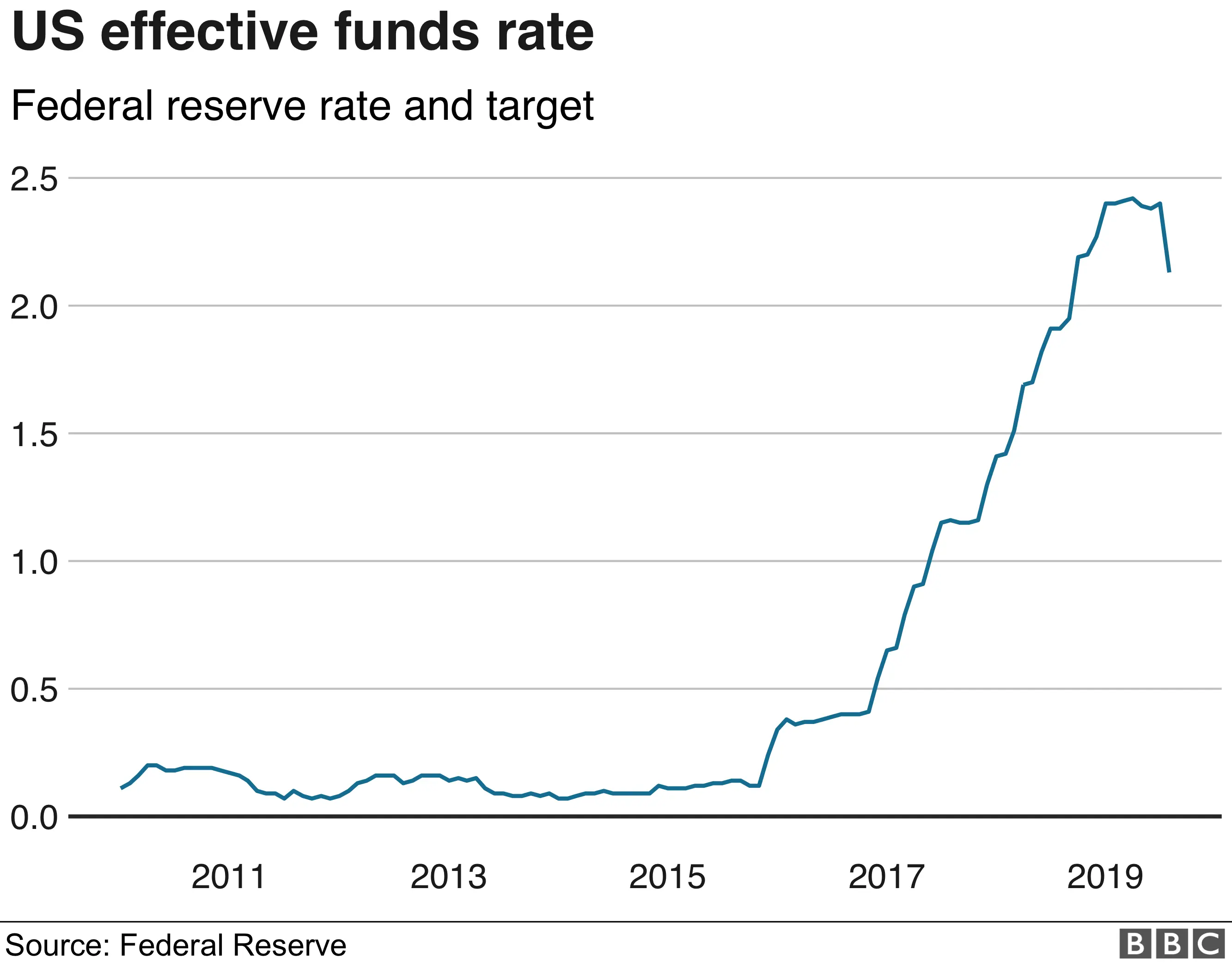 US effective funds rate