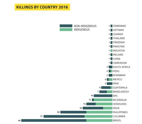 Global Witness killings by country