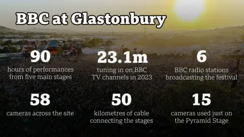 An info graphic explaining numbers behind the BBC Glastonbury. These include: 58 cameras used across the site operation,15 cameras used on the Pyramid Stage, 50km of fibre used to join the stages together, more than 90 hours of performances from the five main stages streamed on BBC iPlayer, six BBC radio networks broadcasting from Glastonbury and 23.1m people tuning in on BBC TV channels in 2023.