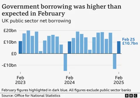 Government borrowing chart