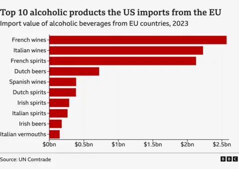 Um gráfico da ONU, mostrando que os EUA importam cerca de US $ 2,5 bilhões no vinho francês; Mais de US $ 2 bilhões em vinho italiano e espíritos franceses; um pouco menos de US $ 1 bilhão em cervejas holandesas; E menos de US $ 0,5 bilhão em vinhos espanhóis, espíritos holandeses, espíritos irlandeses, espíritos italianos, cerveja irlandesa e vermute italiano