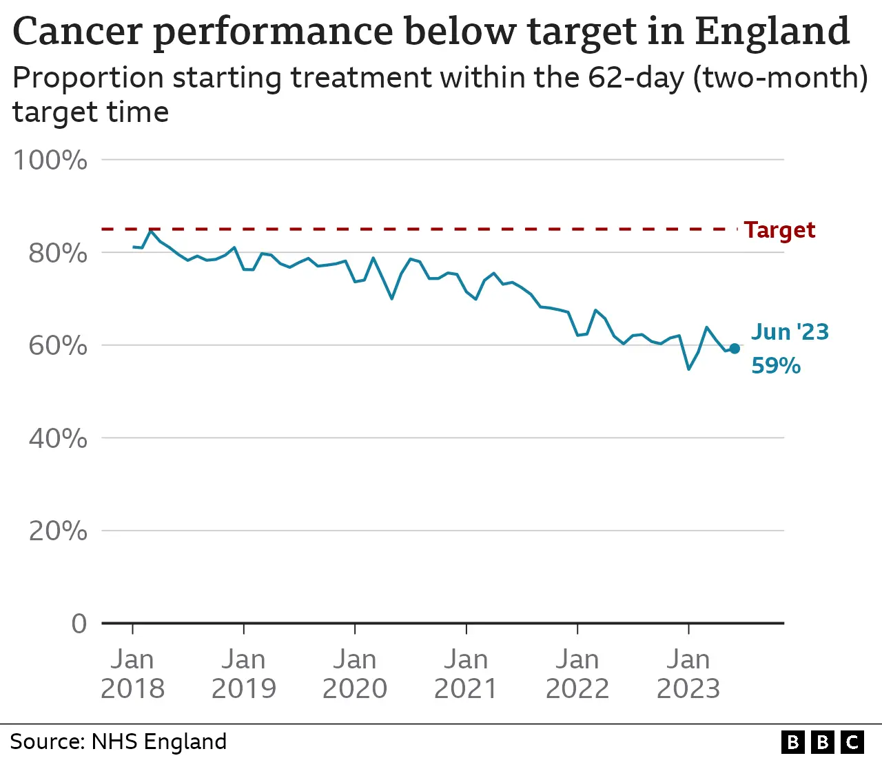 Two-month waiting times target performance in England