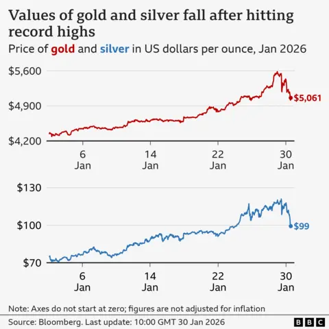 A line chart titled "Values of gold and silver fall after hitting record highs", showing the price of gold and silver in US dollars per ounce, in January 2026. Over the period, the price of gold goes from about $4,340, hitting a peak of $5,585 on 29 January, before settling back to $5,060 by 30 January. The price of silver goes from about $75, hitting a peak of $120 on 29 January, before settling back to $99 by 30 January. The source is Bloomberg.
