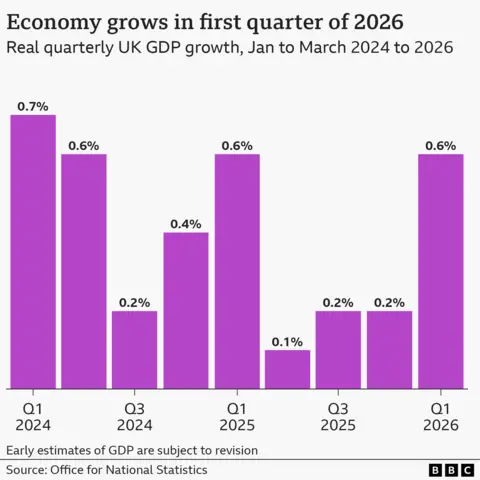 Bar chart showing GDP per quarter starting from quarter 1, January to March, 2024 through to quarter 1 2026. The bars start at 0.7 in Q1 2024, the highest in the series. The pattern the data tends to follow each year is that Q1 is the highest, followed by a drop in subsequent quarters. The latest value is 0.6 in Q1 2026