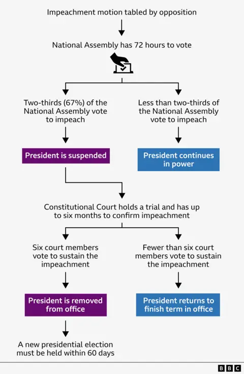 A graphic showing the impeachment process in South Korea