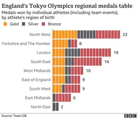 Chart showing the number of medals won by athletes, by their region of birth