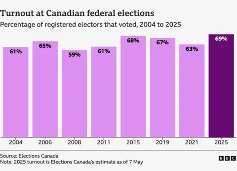 Turnout at Canadian federal elections
Percentage of registered electors that voted, 2004 to 2025
2004:	61
2006:	65
2008:	59
2011:	61
2015:	68
2019:	67
2021:	63
2025:	69
Source: Elections Canada
Note: 2025 turnout is Elections Canada's estimate as of 7 May