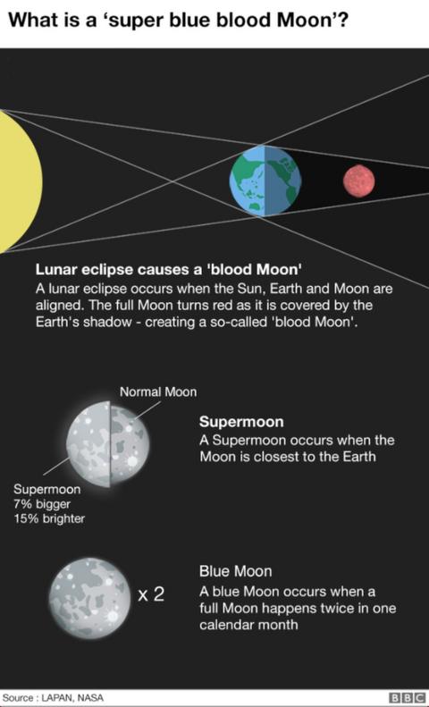 Skywatchers See 'super Blue Blood Moon' - BBC News