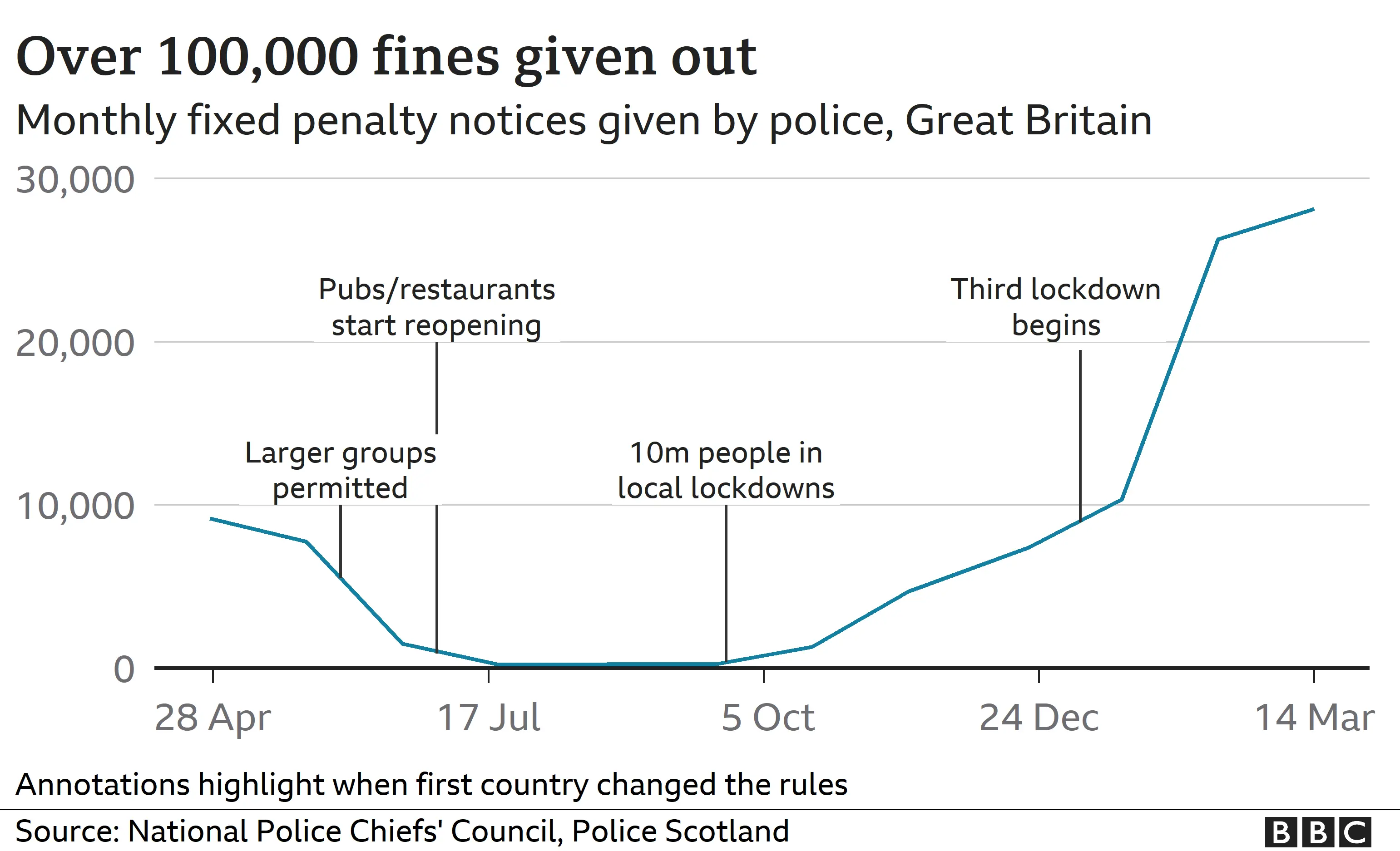 Chart showing fines change overtime