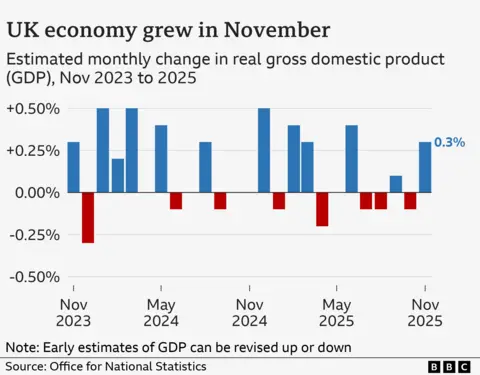 A bar chart showing the estimated monthly GDP growth of the UK economy, from November 2023 to 2025. The figures are as follows: Nov 2023 (0.3%), Dec 2023 (-0.3%), Jan 2024 (0.5%), Feb 2024 (0.2%), Mar 2024 (0.5%), Apr 2024 (0.0%), May 2024 (0.4%), Jun 2024 (-0.1%), Jul 2024 (0.0%), Aug 2024 (0.3%), Sep 2024 (-0.1%), Oct 2024 (0.0%), Nov 2024 (0.0%), Dec 2024 (0.5%), Jan 2025 (-0.1%), Feb 2025 (0.4%), Mar 2025 (0.3%), Apr 2025 (-0.2%), May 2025 (0.0%), Jun 2025 (0.4%), Jul 2025 (-0.1%), and Aug 2025 (-0.1%), Sep 2025 (0.1%), Oct 2025 (-0.1%), Nov 2025 (0.3%).