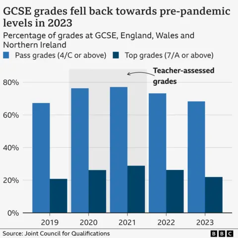 A bar chart showing the percentage of pass grades and top grades in every year from 2019 until 2023, showing a rise in both in 2020 and 2021, and that grades fell back towards pre-pandemic levels in 2023.