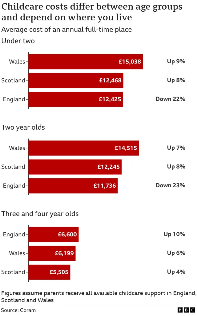 A chart showing how childcare costs differ across age groups in Wales, Scotland and England. The figures from the Coram charity assume parents receive all available childcare support in each of the three nations. Childcare for under-twos and two-year-olds is most expensive in Wales, whereas childcare for three-and-four-year-olds is most expensive in England.