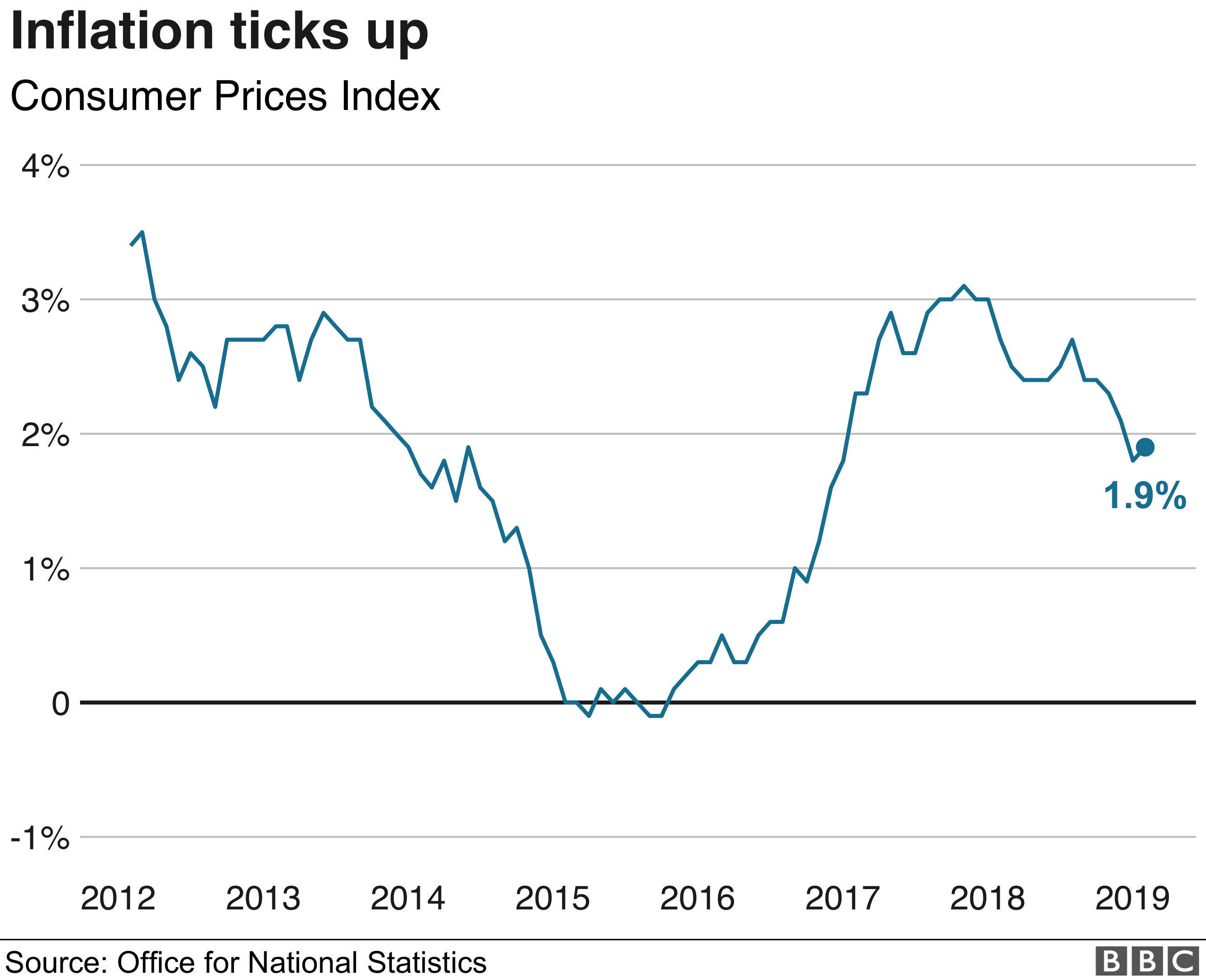 Inflation rises on increases in the cost of food and wine BBC News