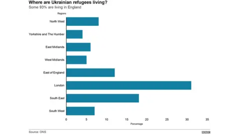 This data shows where Ukrainian refugees were living - from data collected by ONS in April. It shows that the largest population of Ukrainian refugees are in London.