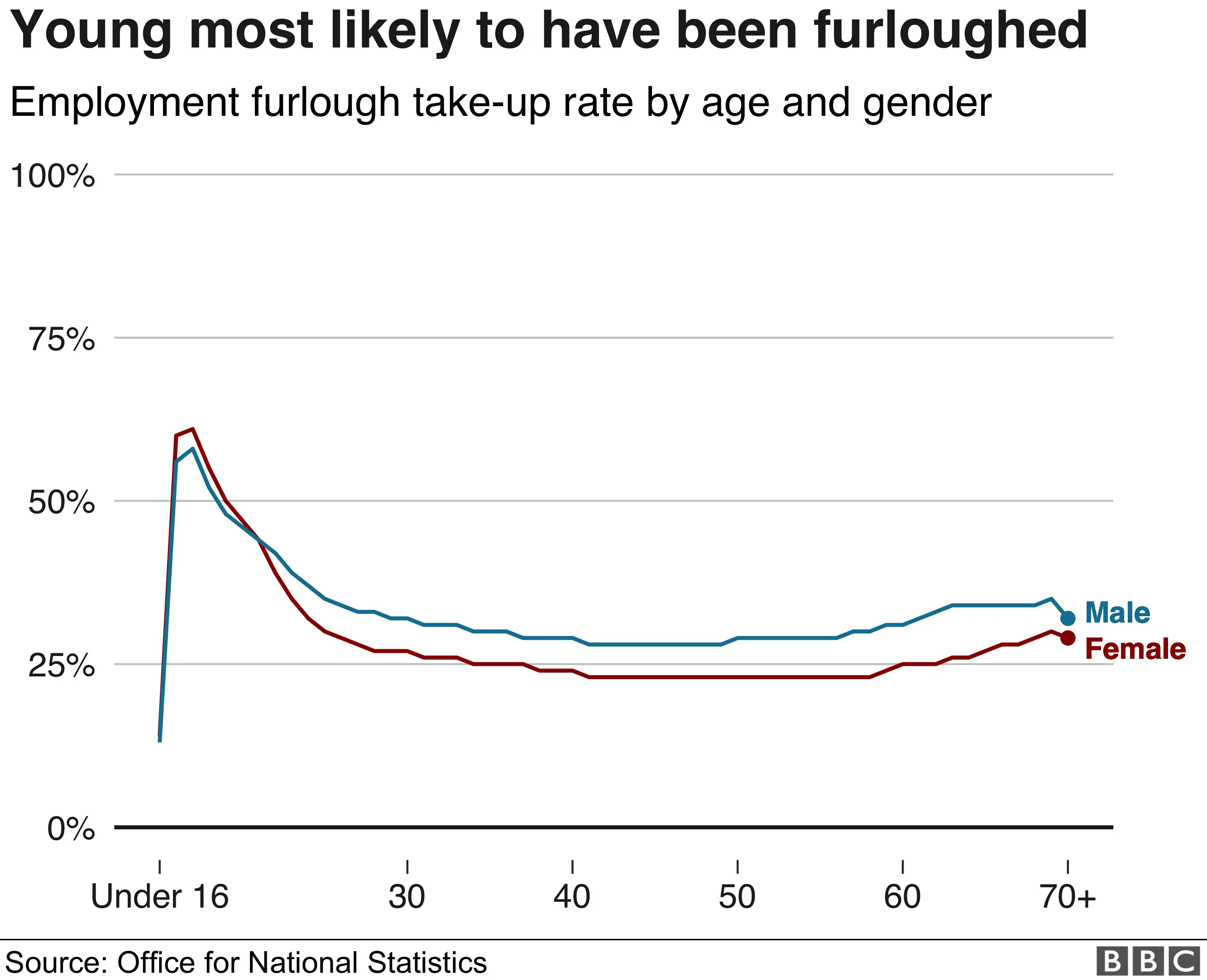 Chart showing furloughed people by age and gender