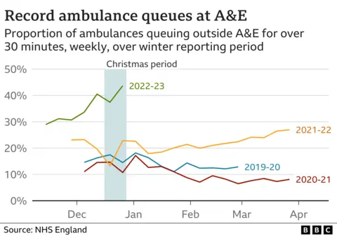 Chart showing ambulance delays