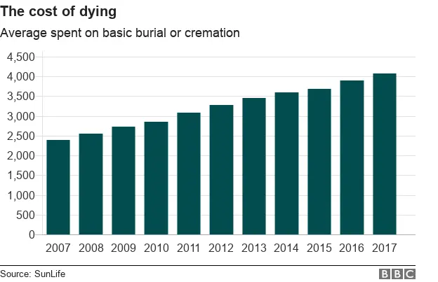 the cost of dying