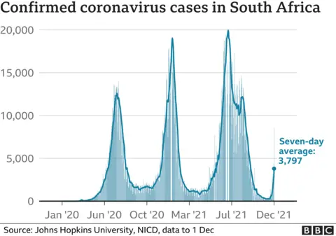 graph showing covid cases in South Africa