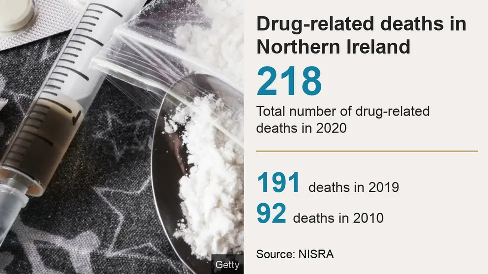 AFP Statistics on drug-related deaths in Northern Ireland