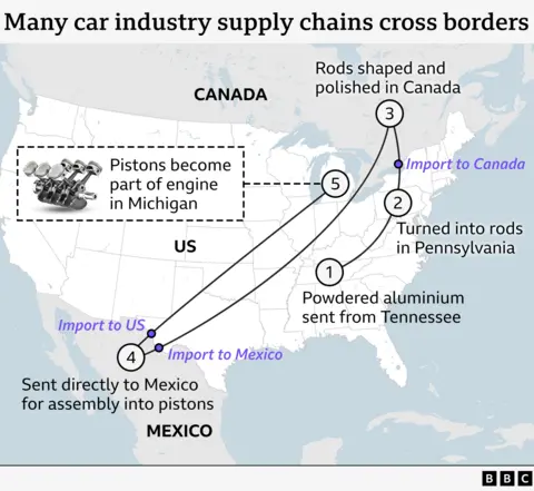 Graphic showing how car industry supply chains can cross borders numerous times. Itshows how powered aluminium is sent from Tennessee in the US to Pennsylvania to be turned into rods, which are taken across the border to Canada to be shaped and polished, then sent to Mexico to be assembled into pistons. Finally the pistons are imported into the US where they become part of engines assembled in Michigan 