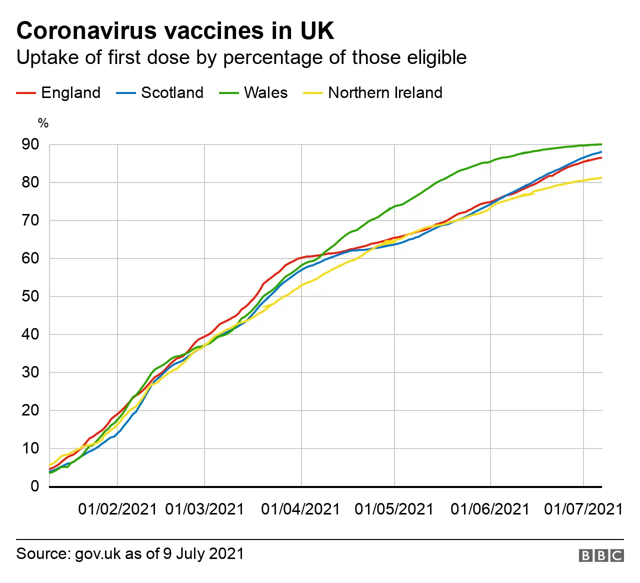 A graph showing the percentage uptake of a first dose of a Covid-19 vaccine in Northern Ireland