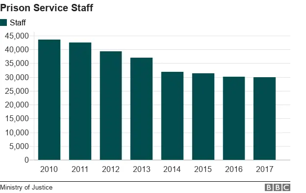 Prison service staff data picture