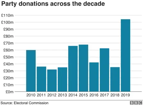 Donations by year