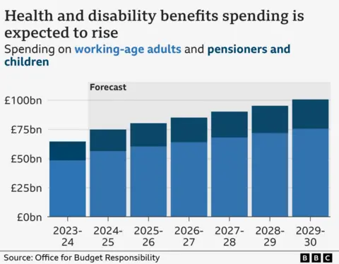 Data graphic showing a rising trend in costs associated with health and disability benefits, up to an estimated £100bn by 2029-30