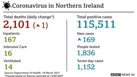 table of cases and deaths in NI