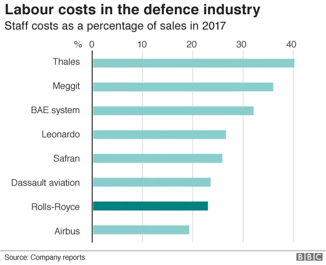 Defence labour costs