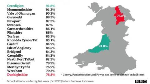 Graphic showing best to worst attendance rates in Wales